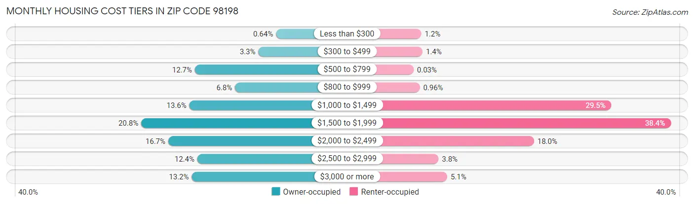 Monthly Housing Cost Tiers in Zip Code 98198