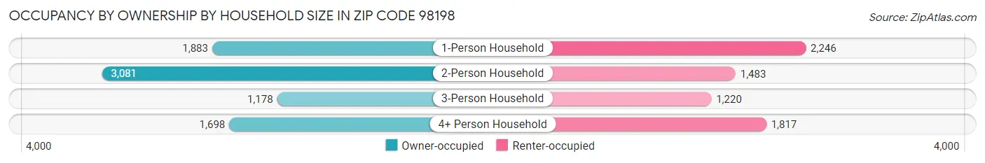 Occupancy by Ownership by Household Size in Zip Code 98198