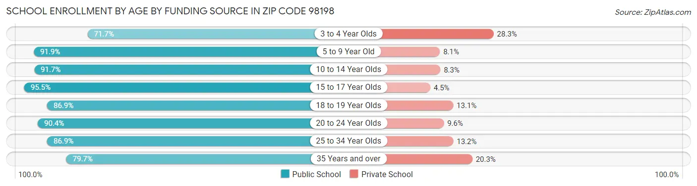 School Enrollment by Age by Funding Source in Zip Code 98198