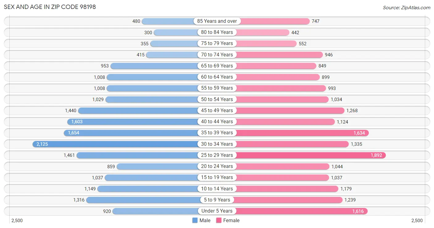 Sex and Age in Zip Code 98198