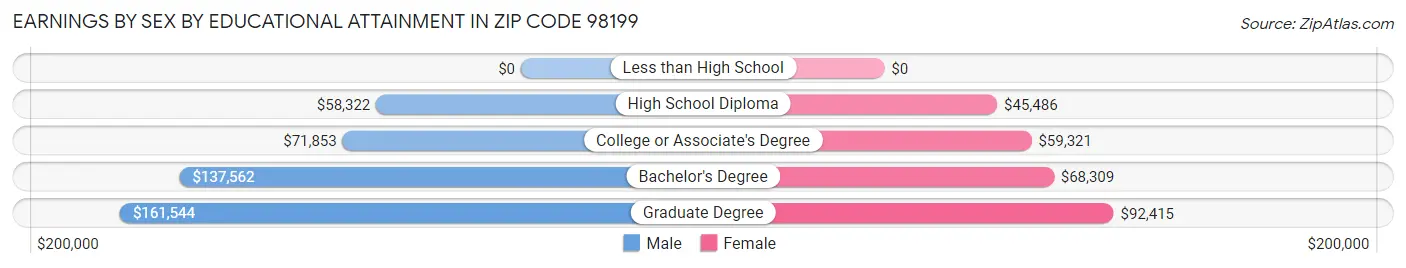 Earnings by Sex by Educational Attainment in Zip Code 98199