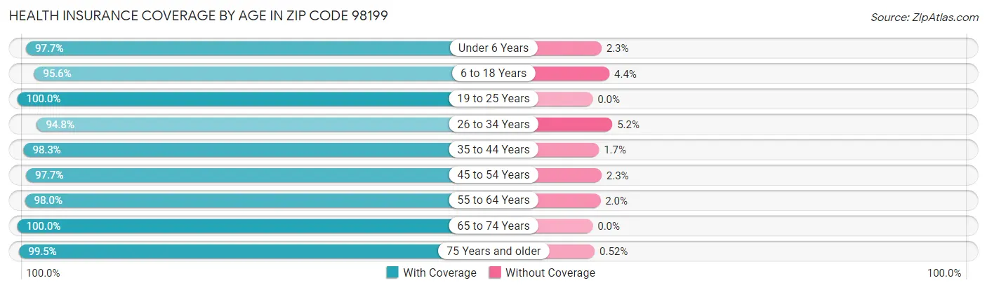 Health Insurance Coverage by Age in Zip Code 98199