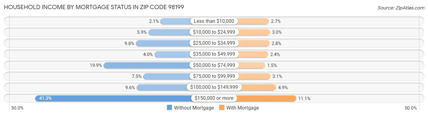 Household Income by Mortgage Status in Zip Code 98199