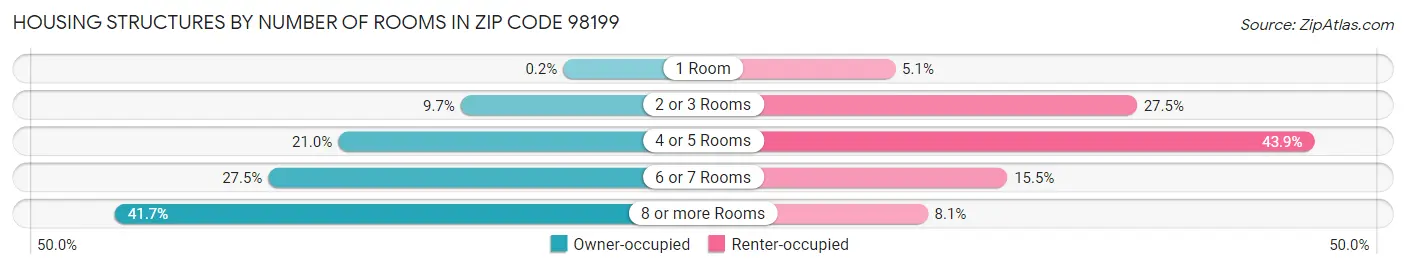 Housing Structures by Number of Rooms in Zip Code 98199