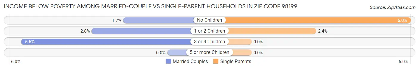 Income Below Poverty Among Married-Couple vs Single-Parent Households in Zip Code 98199