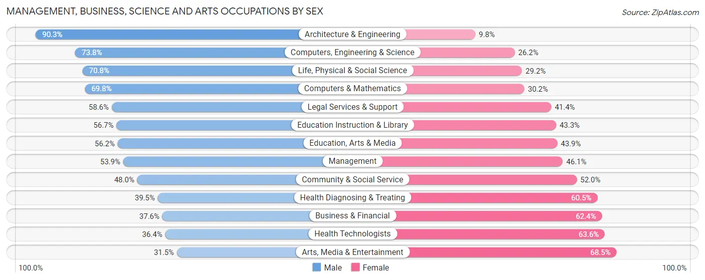Management, Business, Science and Arts Occupations by Sex in Zip Code 98199