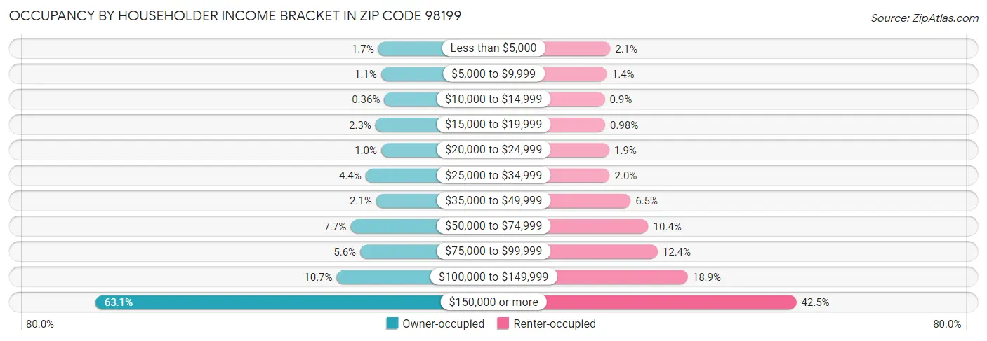 Occupancy by Householder Income Bracket in Zip Code 98199