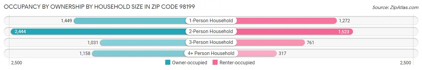 Occupancy by Ownership by Household Size in Zip Code 98199