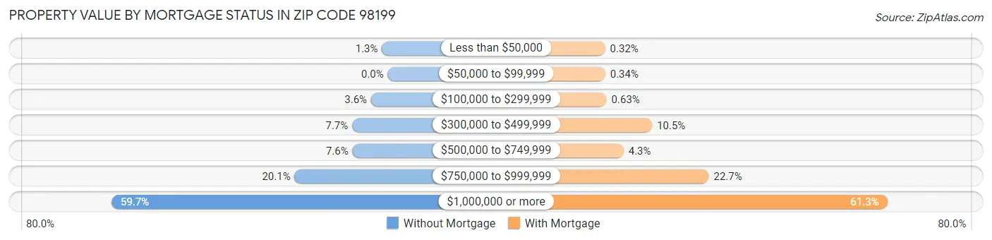 Property Value by Mortgage Status in Zip Code 98199