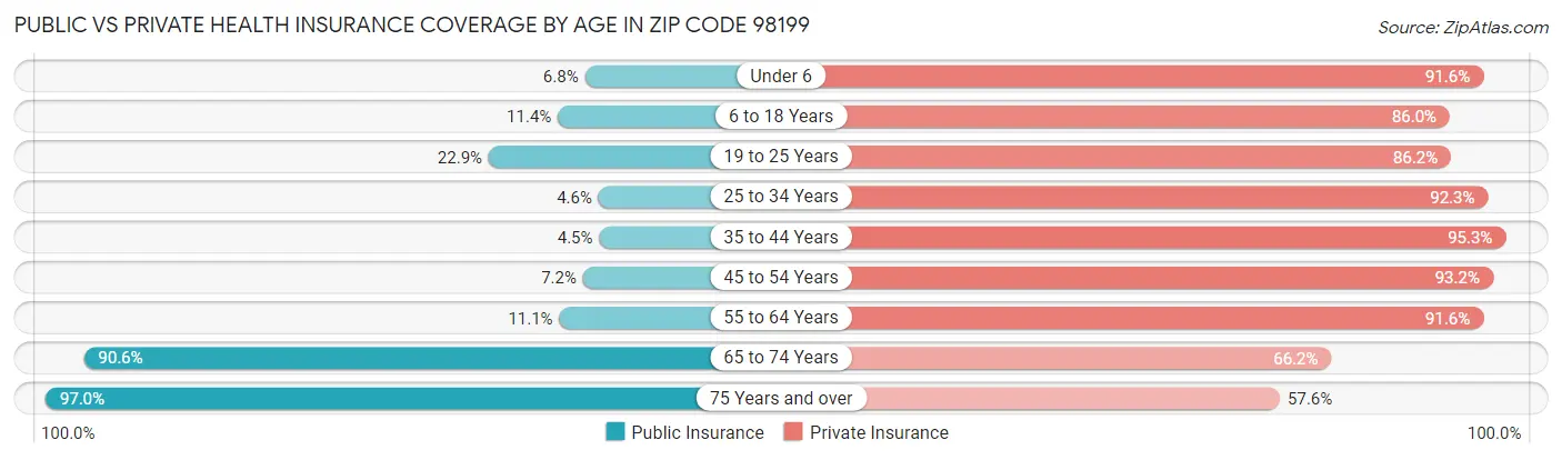 Public vs Private Health Insurance Coverage by Age in Zip Code 98199