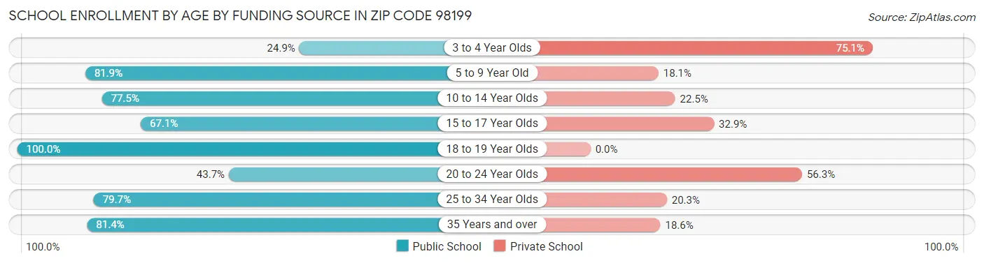 School Enrollment by Age by Funding Source in Zip Code 98199