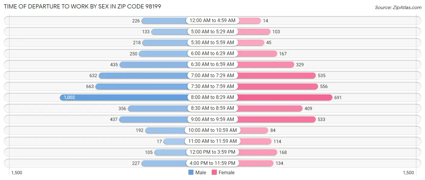 Time of Departure to Work by Sex in Zip Code 98199