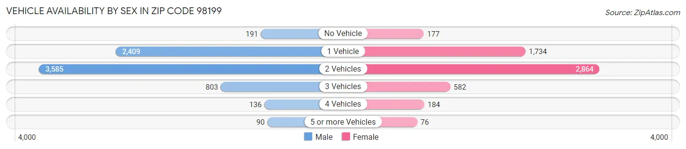 Vehicle Availability by Sex in Zip Code 98199