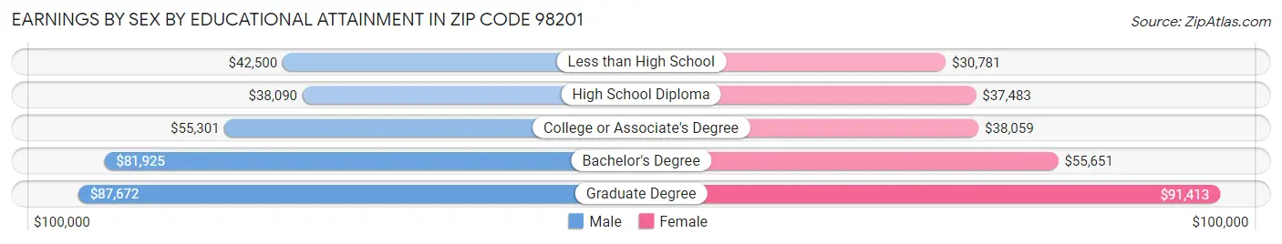 Earnings by Sex by Educational Attainment in Zip Code 98201