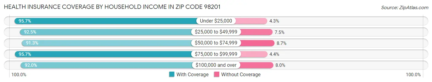 Health Insurance Coverage by Household Income in Zip Code 98201