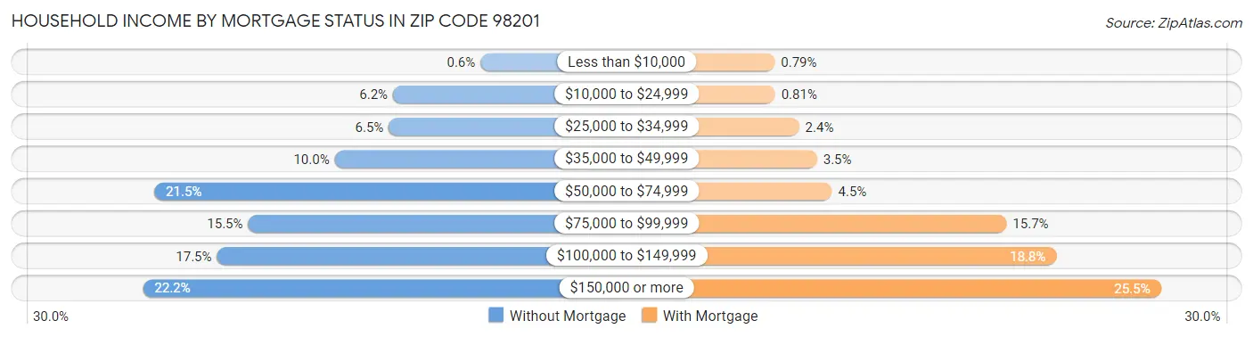 Household Income by Mortgage Status in Zip Code 98201