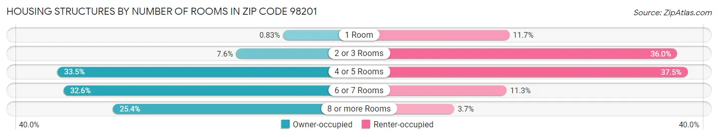 Housing Structures by Number of Rooms in Zip Code 98201