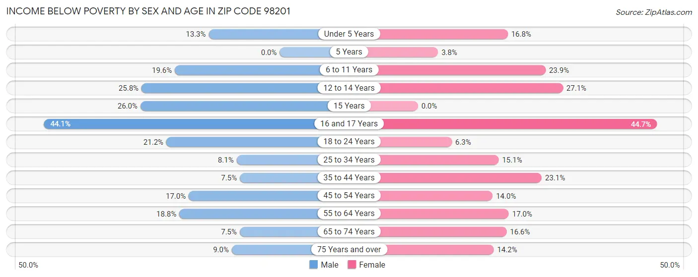Income Below Poverty by Sex and Age in Zip Code 98201