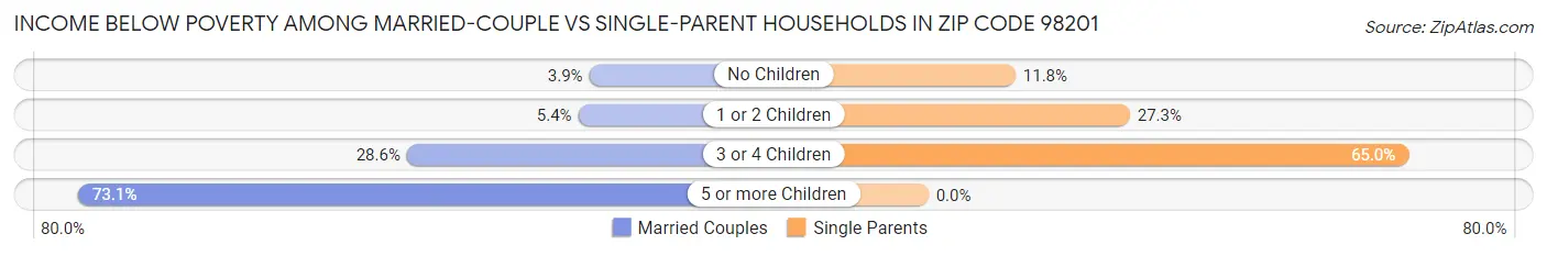 Income Below Poverty Among Married-Couple vs Single-Parent Households in Zip Code 98201