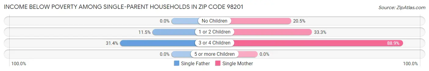 Income Below Poverty Among Single-Parent Households in Zip Code 98201