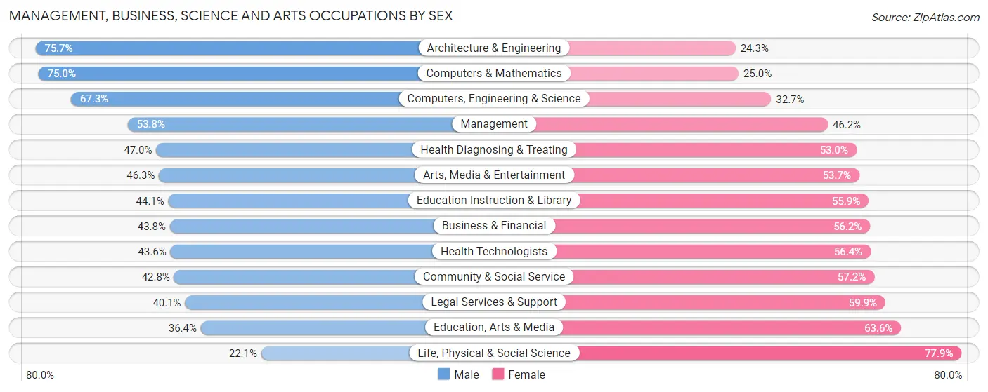 Management, Business, Science and Arts Occupations by Sex in Zip Code 98201
