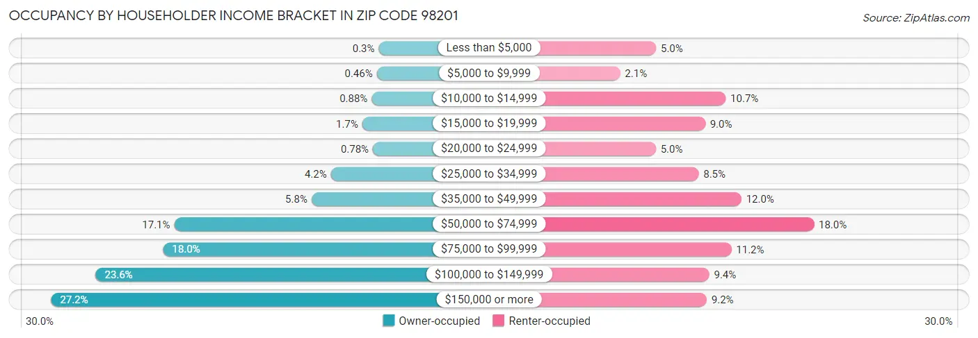 Occupancy by Householder Income Bracket in Zip Code 98201