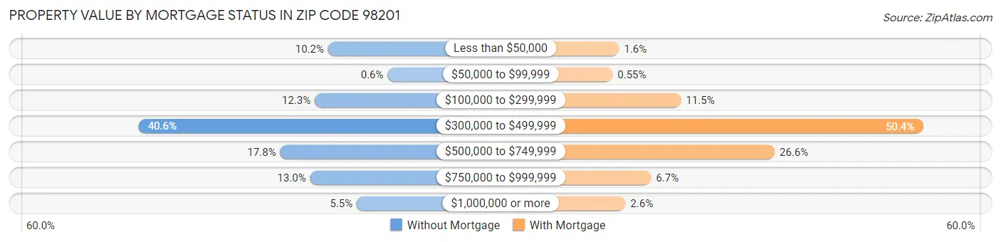 Property Value by Mortgage Status in Zip Code 98201