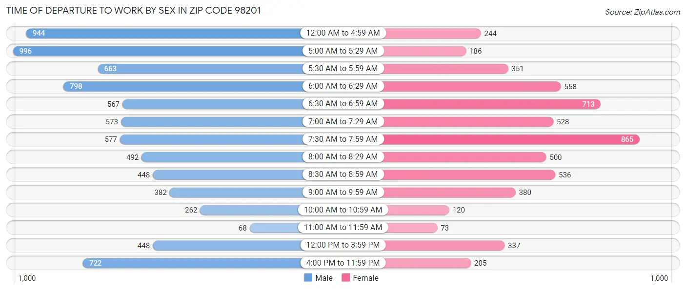 Time of Departure to Work by Sex in Zip Code 98201