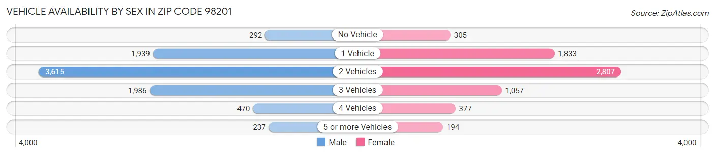 Vehicle Availability by Sex in Zip Code 98201