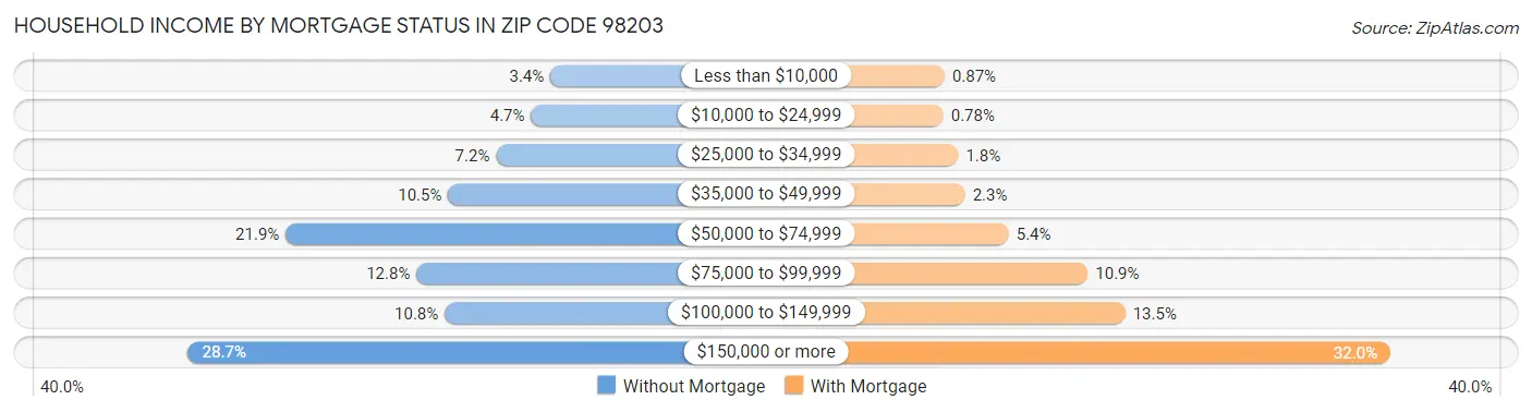 Household Income by Mortgage Status in Zip Code 98203
