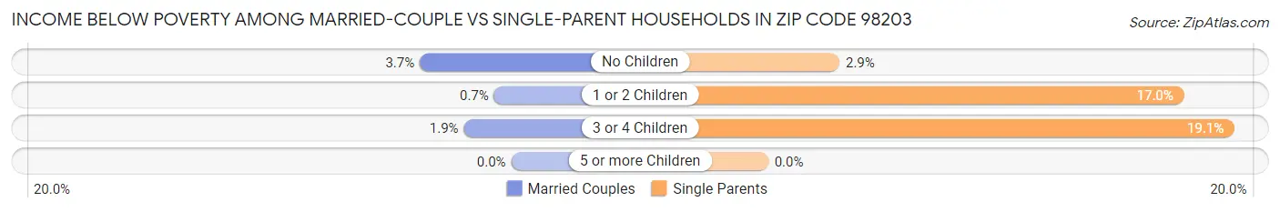 Income Below Poverty Among Married-Couple vs Single-Parent Households in Zip Code 98203
