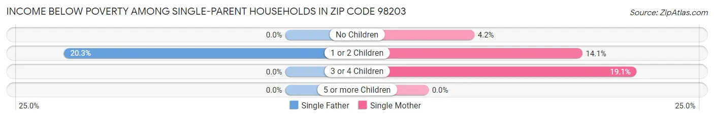 Income Below Poverty Among Single-Parent Households in Zip Code 98203