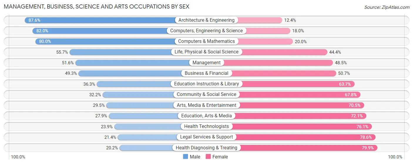 Management, Business, Science and Arts Occupations by Sex in Zip Code 98203