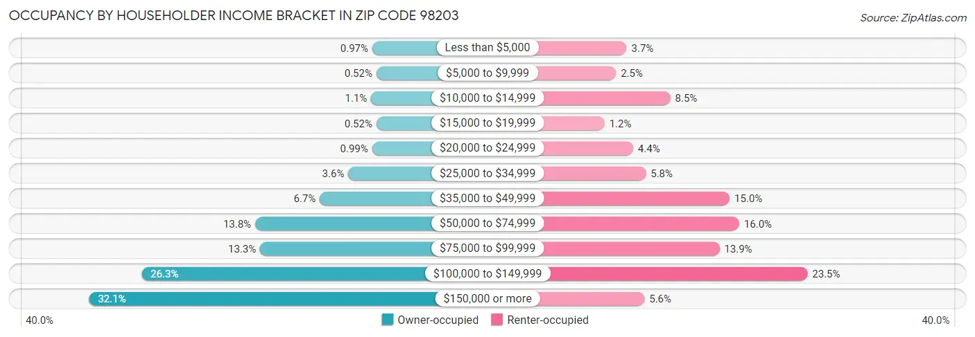 Occupancy by Householder Income Bracket in Zip Code 98203
