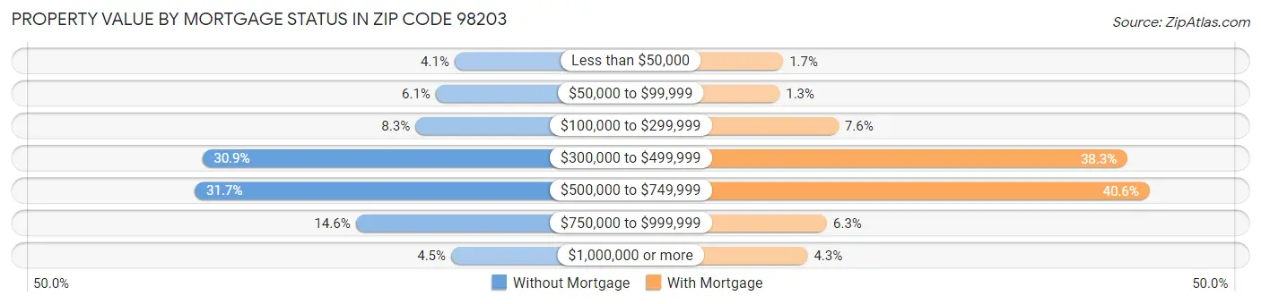 Property Value by Mortgage Status in Zip Code 98203