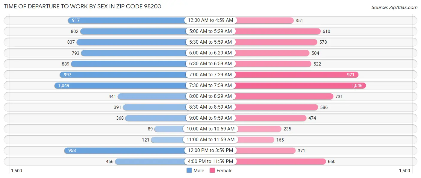Time of Departure to Work by Sex in Zip Code 98203