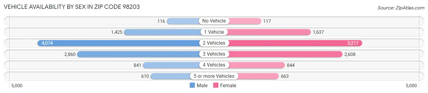 Vehicle Availability by Sex in Zip Code 98203