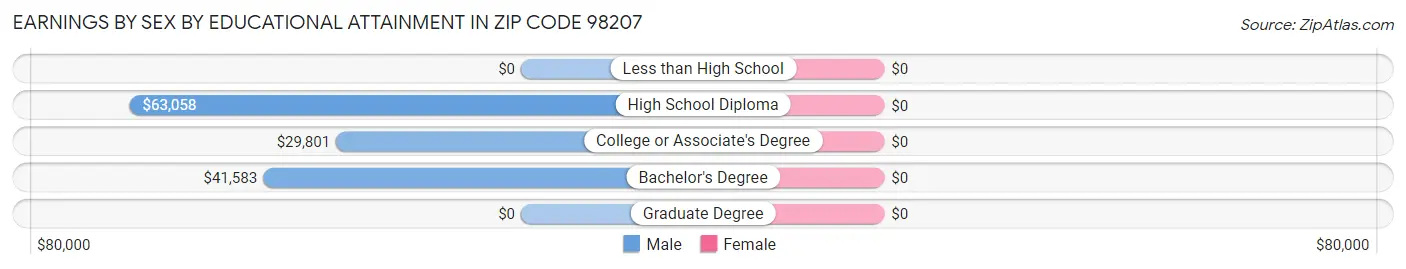 Earnings by Sex by Educational Attainment in Zip Code 98207