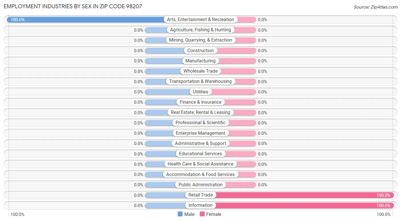 Employment Industries by Sex in Zip Code 98207