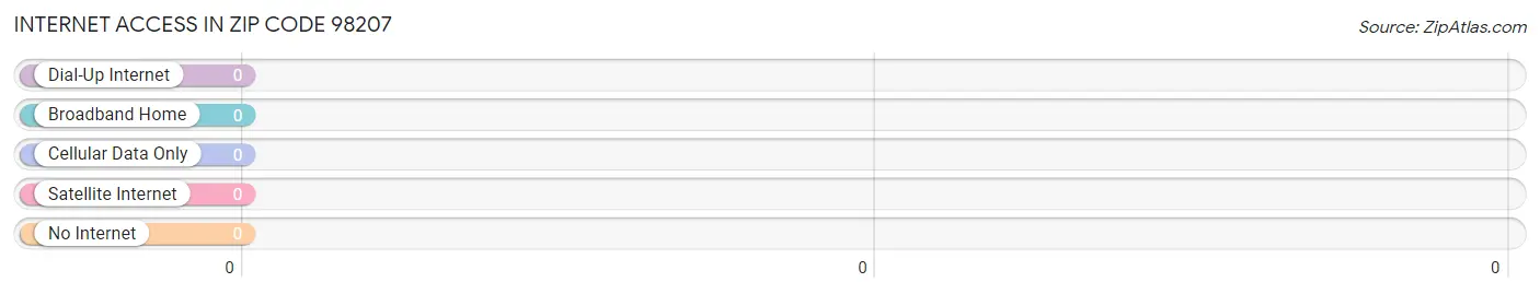 Internet Access in Zip Code 98207