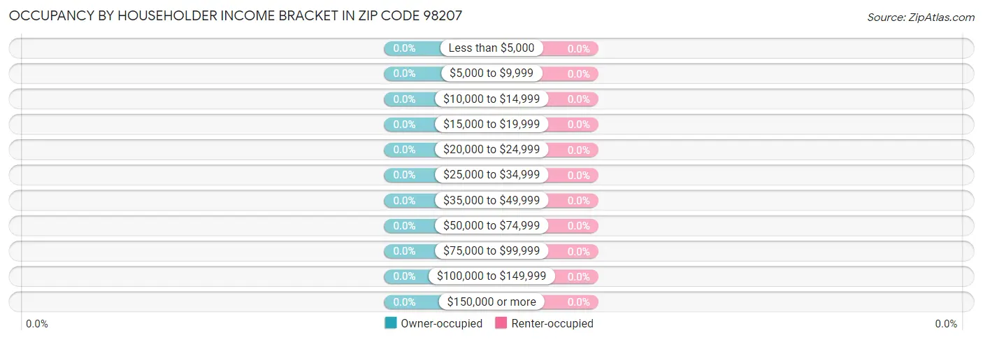 Occupancy by Householder Income Bracket in Zip Code 98207