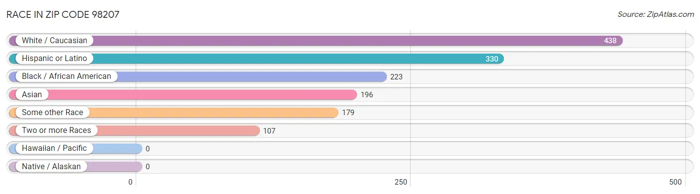 Race in Zip Code 98207