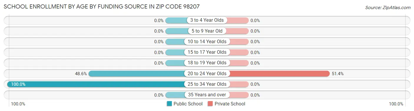 School Enrollment by Age by Funding Source in Zip Code 98207
