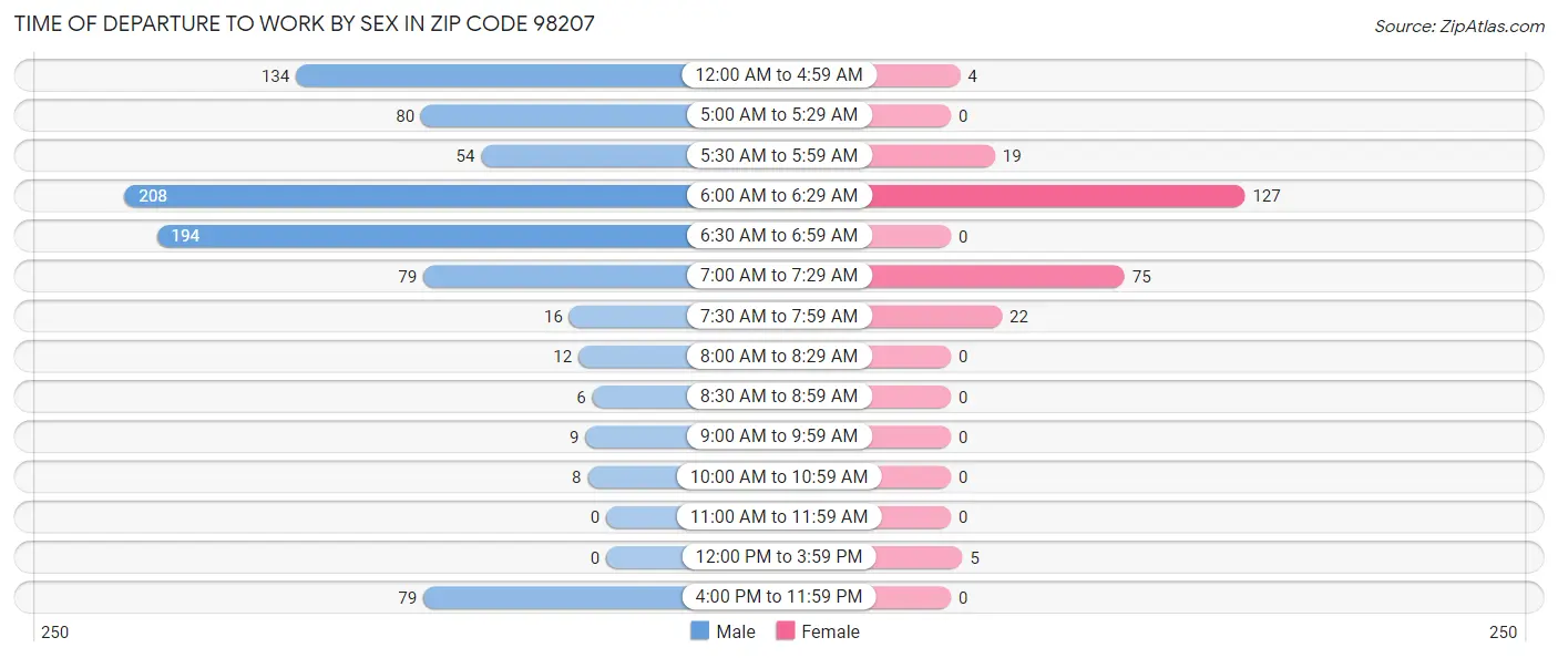 Time of Departure to Work by Sex in Zip Code 98207