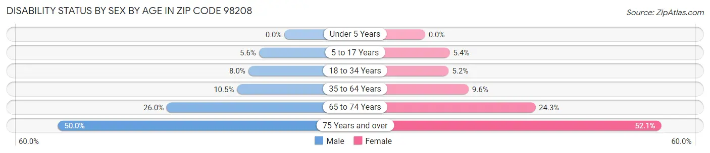 Disability Status by Sex by Age in Zip Code 98208