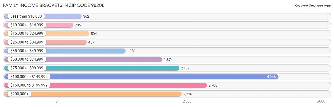 Family Income Brackets in Zip Code 98208