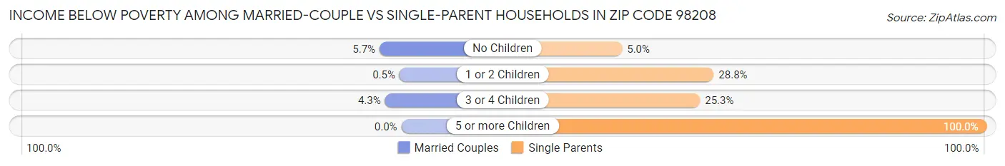 Income Below Poverty Among Married-Couple vs Single-Parent Households in Zip Code 98208