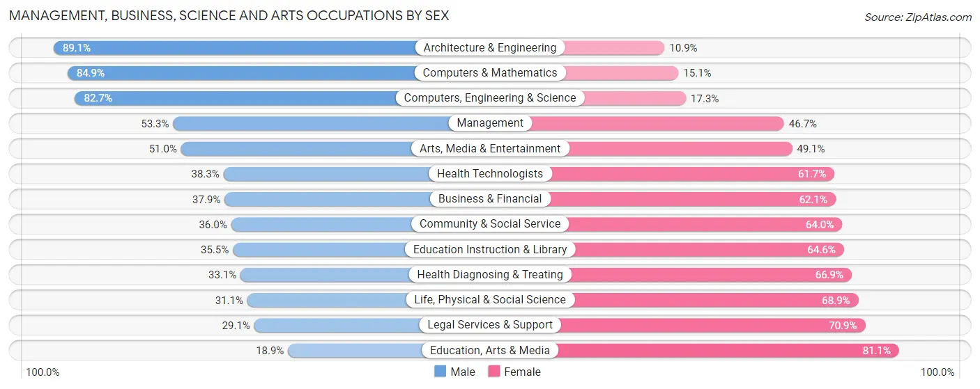 Management, Business, Science and Arts Occupations by Sex in Zip Code 98208