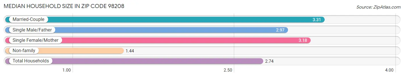 Median Household Size in Zip Code 98208