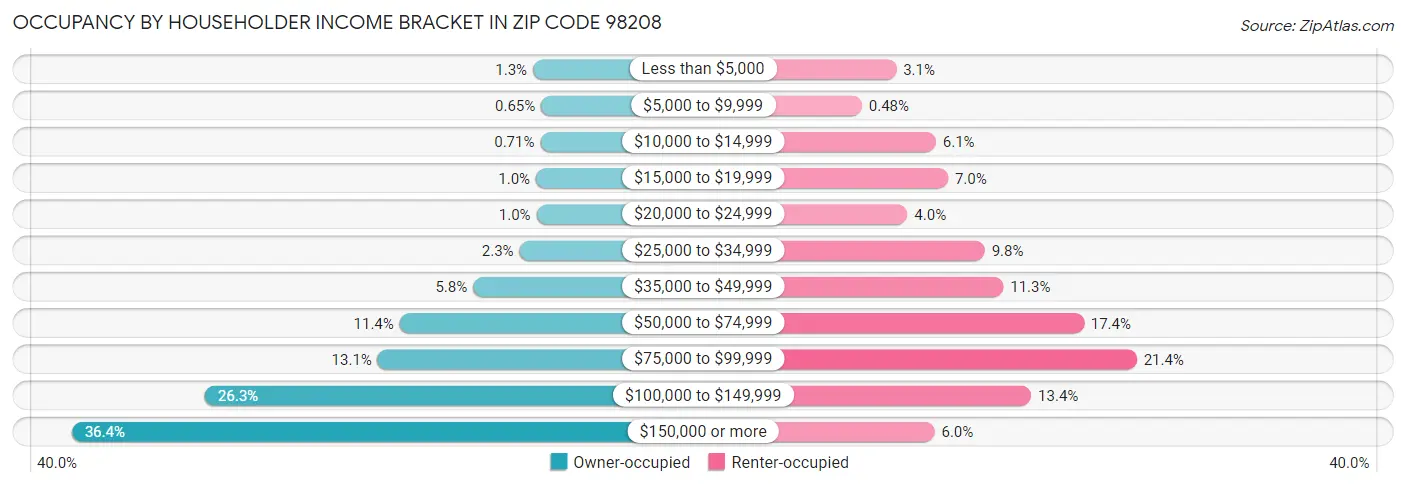 Occupancy by Householder Income Bracket in Zip Code 98208
